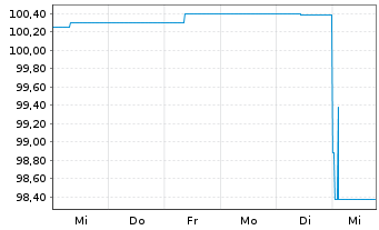 Chart Carmignac Securité FCP Act.au Port.A EUR Y dis oN - 1 Woche