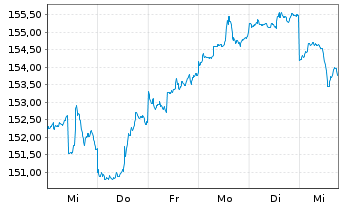 Chart Carmignac Emergents FCP Act.au Port.A EUR Y dis oN - 1 Woche