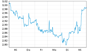 Chart Nanobiotix S.A. - 1 Week