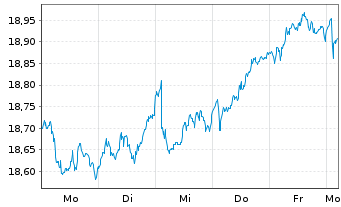 Chart Lyx.PEA MSCI Em.Markets U.ETF Act.au Port.C-EUR oN - 1 Week