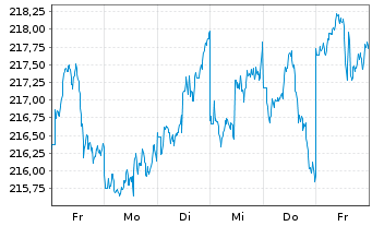 Chart Lyxor UC. ETF JP (Topix) FCP - 1 Woche
