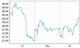 Chart Fnac Darty Actions Port. EO 1 - 1 Week