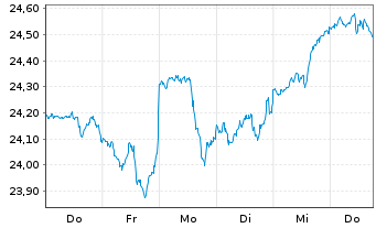 Chart BNP Paribas Easy S&P 500 UCITS - 1 Week