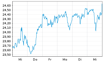 Chart BNP Paribas Easy S&P 500 UCITS - 1 Woche