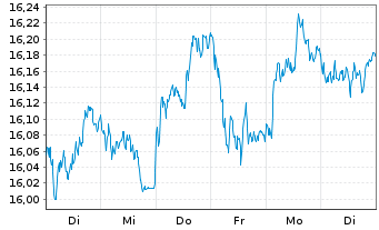 Chart BNP P.E.Stoxx Europe 600 UCITS - 1 Week