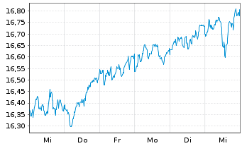 Chart BNP P.E.Stoxx Europe 600 UCITS - 1 Week