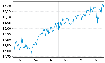 Chart BNPPE FR-Stoxx Europe 600 UETF - 1 Woche