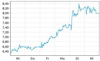 Chart Carbios S.A. - 1 Week