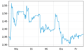 Chart CROSSJECT S.A. - 1 Woche