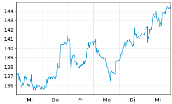 Chart Gaztransport Technigaz - 1 Week