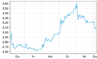 Chart McPhy Energy S.A. - 1 semaine