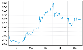 Chart McPhy Energy S.A. - 1 Woche