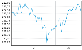 Chart MUF-Amundi Italia PMI PIR 2020 Act. auPort Acc oN - 1 Woche