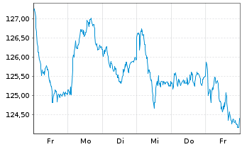 Chart MUF-Amundi MDAX UCITS ETF - 1 Week