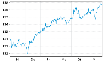 Chart MUF-Amundi MDAX UCITS ETF - 1 Week