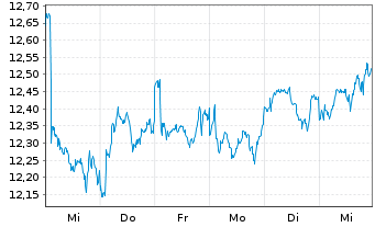 Chart Lyx.FTSE EPRA/NAREIT D.E.U.ETF - 1 semaine