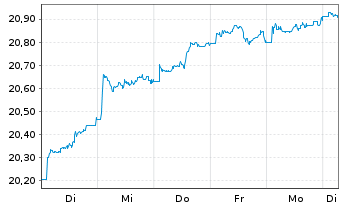Chart Am.PEA A.P.(MSCI AC A.P.ex Jp) Port.UCITS ETF Acc. - 1 Week