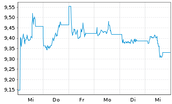 Chart Lyx.PEA China(MSCI China)U.ETF - 1 semaine