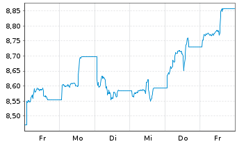 Chart Lyx.PEA China(MSCI China)U.ETF - 1 Week