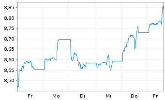 Chart Lyx.PEA China(MSCI China)U.ETF - 1 Woche