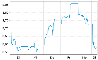 Chart Lyx.PEA China(MSCI China)U.ETF - 1 semaine