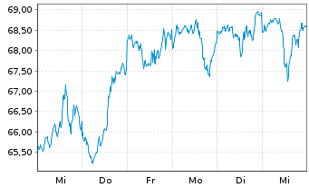 Chart Lyxor PEA NASDAQ-100 UCITS ETF - 1 semaine