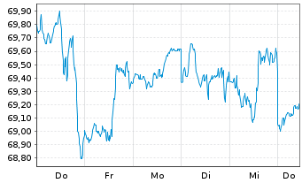 Chart Lyxor PEA NASDAQ-100 UCITS ETF - 1 Week