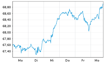 Chart Lyxor PEA NASDAQ-100 UCITS ETF - 1 Woche