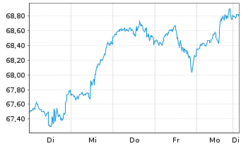 Chart Lyxor PEA NASDAQ-100 UCITS ETF - 1 semaine