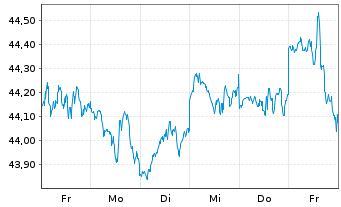 Chart Lyxor PEA S&P 500 UCITS ETF - 1 semaine