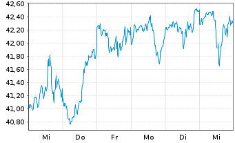 Chart Lyxor PEA S&P 500 UCITS ETF - 1 Woche