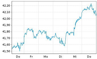 Chart Lyxor PEA S&P 500 UCITS ETF - 1 Week