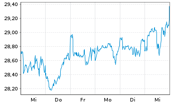 Chart Lyx.PEA Eau MSCIW UE Capi - 1 Woche