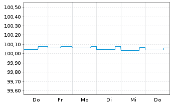Chart C.N.d.Reas.Mut.Agrico.GrpSA EO-FLR Nts2014(24/Und) - 1 Woche