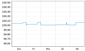 Chart C.N.d.Reas.Mut.Agrico.GrpSA EO-FLR Nts2014(24/Und) - 1 Week