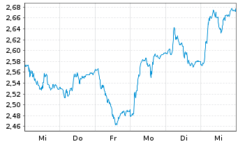 Chart Elior Group SCA - 1 Week