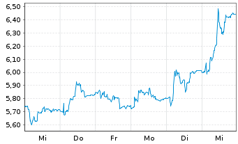 Chart OSE Immunotherapeutics S.A. - 1 semaine