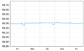 Chart Pernod-Ricard S.A. EO-Bonds 2014(14/24) - 1 Woche