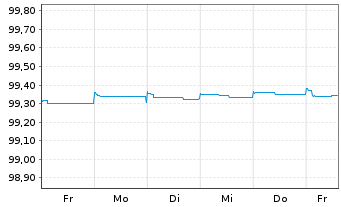 Chart Pernod-Ricard S.A. EO-Bonds 2014(14/24) - 1 semaine