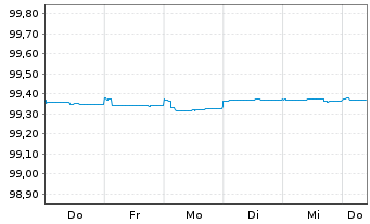 Chart Pernod-Ricard S.A. EO-Bonds 2014(14/24) - 1 Week