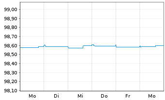 Chart Indigo Group S.A.S. EO-Obl. 2014(14/25) - 1 semaine