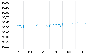 Chart BNP Paribas Home Loan SFH EO-MObl.Fin.Hab.2014(24) - 1 semaine