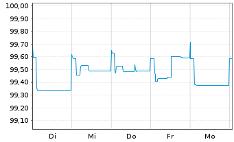 Chart BNP Paribas Cardif S.A. EO-FLR Notes 2014(25/Und.) - 1 Week