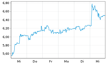 Chart Abivax S.A. - 1 semaine