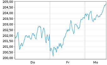 Chart MUF-Amundi EuroStoxx 50 II UE Port.D.Hgd CHF Acc - 1 Week