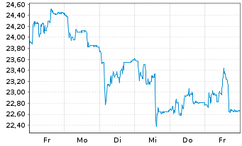 Chart Pullup Entertainment S.A. - 1 Week