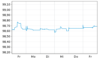 Chart Danone S.A. EO-Med.-Term Notes 2015(15/25) - 1 Woche