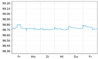 Chart Arkema S.A. EO-Med.-Term Notes 2015(15/25) - 1 semaine