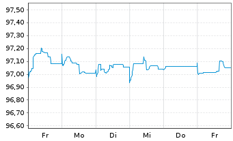 Chart Wendel SE EO-Bonds 2015(15/27) - 1 semaine