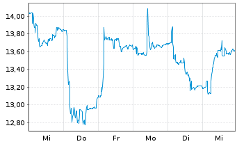 Chart Waga Energy S.A. - 1 Week